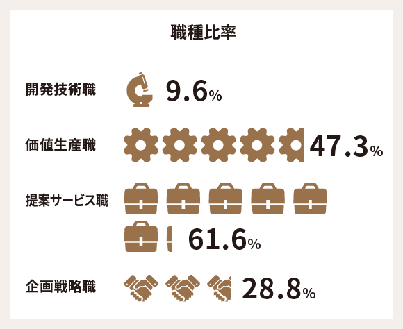 職種比率