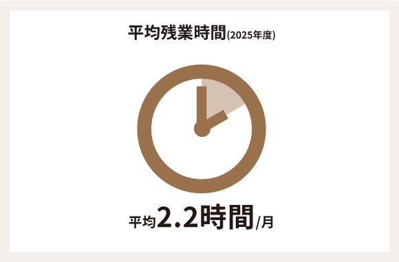 平均残業時間(2025年度)