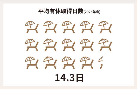 平均有休取得日数(2025年度)