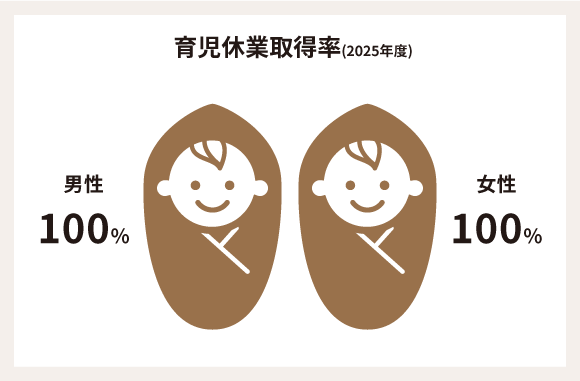 育児休業取得者数(2025年度)